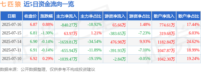 股票行情快报:七匹狼(002029)7月16日主力资金净卖出840.27万元