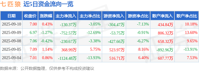 股票行情快报:七匹狼(002029)9月10日主力资金净卖出130.37万元