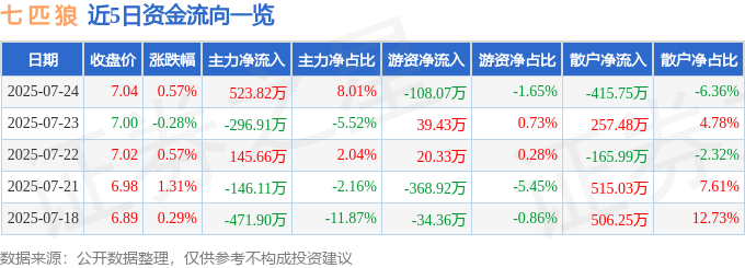 股票行情快报:七匹狼(002029)7月24日主力资金净买入523.82万元
