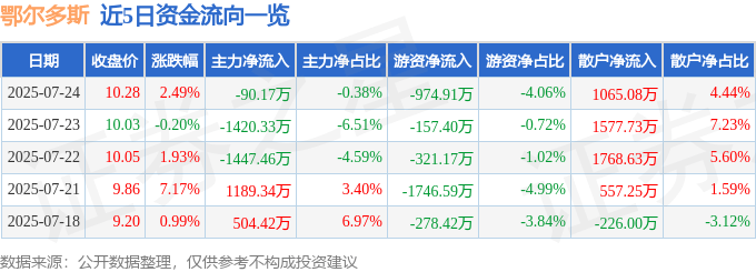 股票行情快报:鄂尔多斯(600295)7月24日主力资金净卖出90.17万元