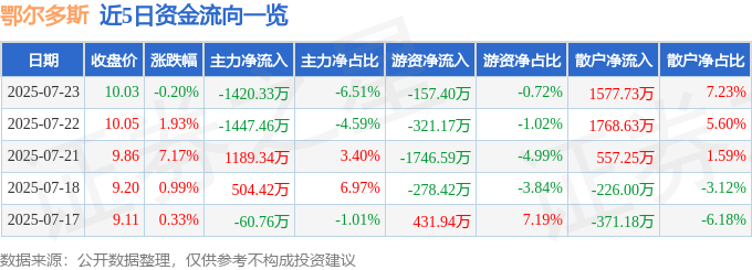 股票行情快报:鄂尔多斯(600295)7月23日主力资金净卖出1420.33万元