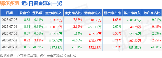 股票行情快报:鄂尔多斯(600295)7月7日主力资金净买入493.59万元