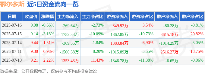 股票行情快报:鄂尔多斯(600295)7月16日主力资金净卖出269.64万元