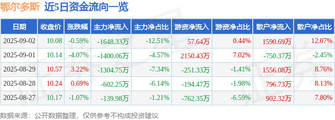股票行情快报:鄂尔多斯(600295)9月2日主力资金净卖出1648.33万元