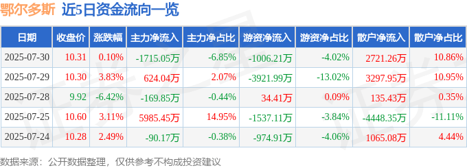 股票行情快报:鄂尔多斯(600295)7月30日主力资金净卖出1715.05万元