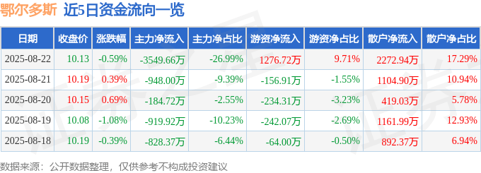 股票行情快报:鄂尔多斯(600295)8月22日主力资金净卖出3549.66万元