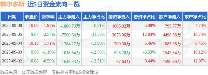 股票行情快报:鄂尔多斯(600295)9月8日主力资金净卖出1800.79万元