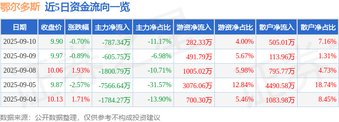 股票行情快报:鄂尔多斯(600295)9月10日主力资金净卖出787.34万元