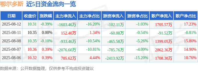 股票行情快报：鄂尔多斯（600295）8月12日主力资金净卖出1603.46万元
