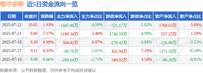 股票行情快报:鄂尔多斯(600295)7月22日主力资金净卖出1447.46万元