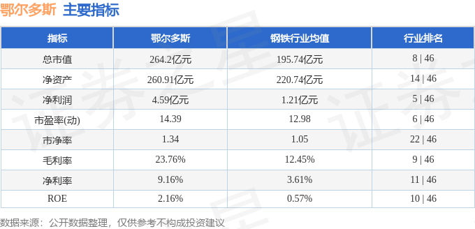 股票行情快报:鄂尔多斯(600295)7月14日主力资金净卖出369.55万元