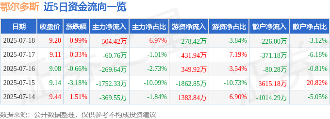 股票行情快报:鄂尔多斯(600295)7月18日主力资金净买入504.42万元