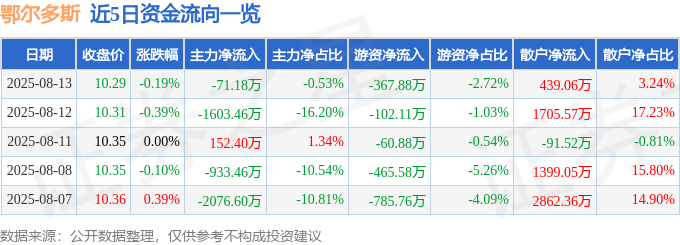 股票行情快报:鄂尔多斯(600295)8月13日主力资金净卖出71.18万元