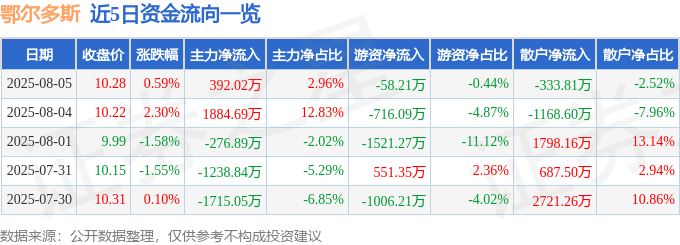 股票行情快报:鄂尔多斯(600295)8月5日主力资金净买入392.02万元