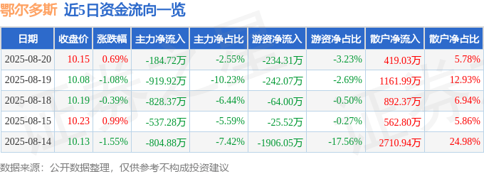 股票行情快报:鄂尔多斯(600295)8月20日主力资金净卖出184.72万元