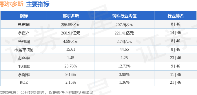 股票行情快报:鄂尔多斯(600295)8月28日主力资金净卖出602.25万元