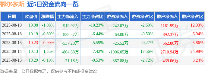 股票行情快报:鄂尔多斯(600295)8月19日主力资金净卖出919.92万元