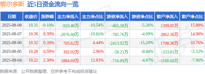 股票行情快报:鄂尔多斯(600295)8月8日主力资金净卖出933.46万元