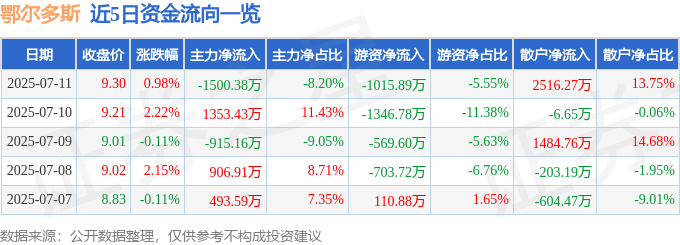 股票行情快报:鄂尔多斯(600295)7月11日主力资金净卖出1500.38万元