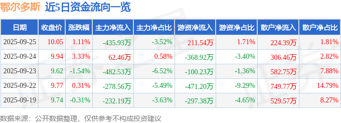 股票行情快报:鄂尔多斯(600295)9月25日主力资金净卖出435.93万元