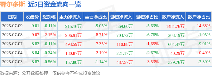 股票行情快报:鄂尔多斯(600295)7月9日主力资金净卖出915.16万元