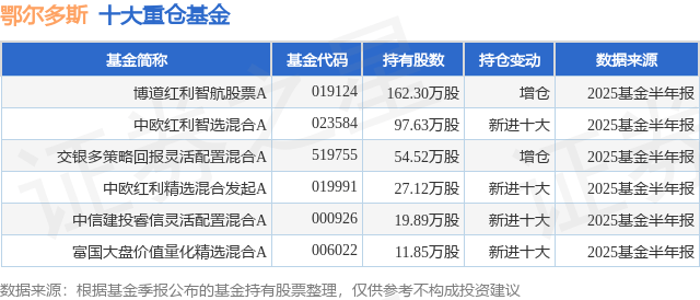 7月28日鄂尔多斯跌6.42%,博道红利智航股票A基金重仓该股