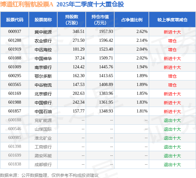 7月28日鄂尔多斯跌6.42%,博道红利智航股票A基金重仓该股