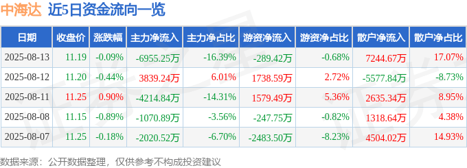 股票行情快报:中海达(300177)8月13日主力资金净卖出6955.25万元