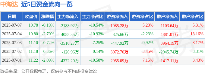 股票行情快报:中海达(300177)7月7日主力资金净卖出2188.92万元
