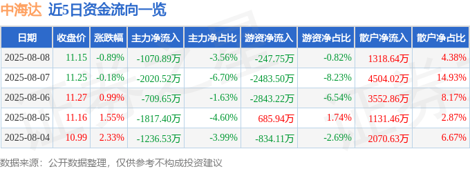 股票行情快报:中海达(300177)8月8日主力资金净卖出1070.89万元