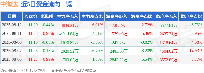 股票行情快报:中海达(300177)8月12日主力资金净买入3839.24万元
