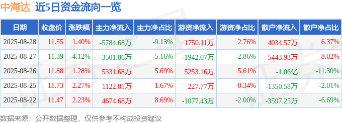 股票行情快报:中海达(300177)8月28日主力资金净卖出5784.68万元
