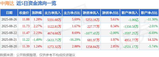 股票行情快报:中海达(300177)8月26日主力资金净买入5331.68万元