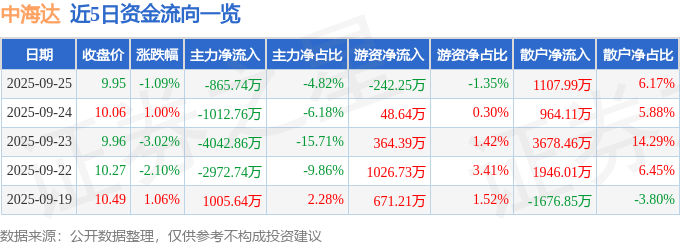 股票行情快报:中海达(300177)9月25日主力资金净卖出865.74万元
