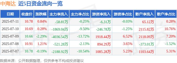 股票行情快报:中海达(300177)7月11日主力资金净卖出58.81万元