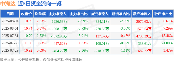 股票行情快报:中海达(300177)8月4日主力资金净卖出1236.53万元