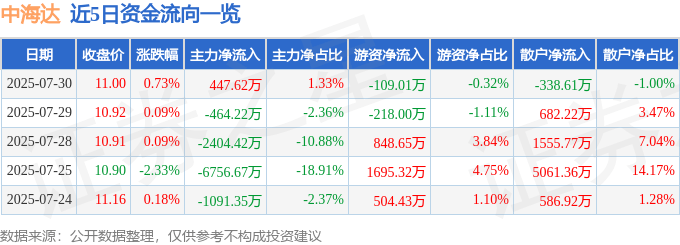 股票行情快报:中海达(300177)7月30日主力资金净买入447.62万元
