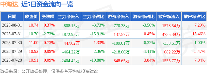 股票行情快报:中海达(300177)8月1日主力资金净卖出808.15万元