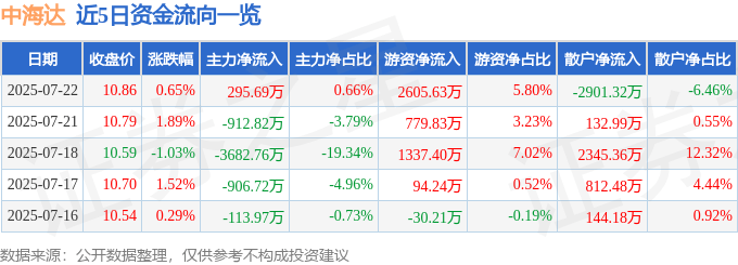 股票行情快报:中海达(300177)7月22日主力资金净买入295.69万元
