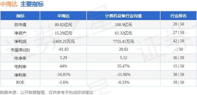 股票行情快报:中海达(300177)7月22日主力资金净买入295.69万元