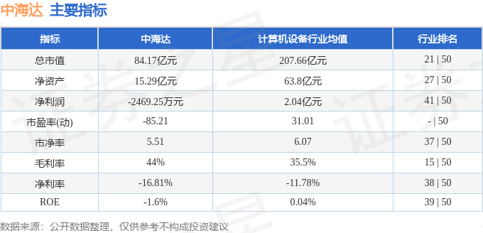 股票行情快报：中海达（300177）8月18日主力资金净卖出7095.53万元