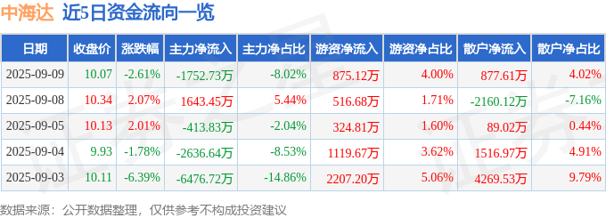 股票行情快报:中海达(300177)9月9日主力资金净卖出1752.73万元