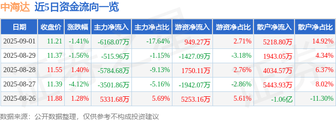 股票行情快报:中海达(300177)9月1日主力资金净卖出6168.07万元