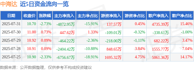 股票行情快报:中海达(300177)7月31日主力资金净卖出4872.95万元