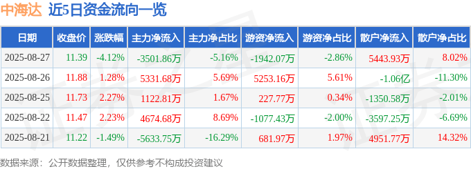 股票行情快报:中海达(300177)8月27日主力资金净卖出3501.86万元