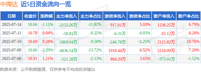 股票行情快报:中海达(300177)7月14日主力资金净卖出2153.26万元