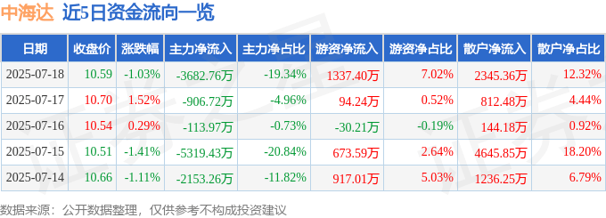 股票行情快报:中海达(300177)7月18日主力资金净卖出3682.76万元