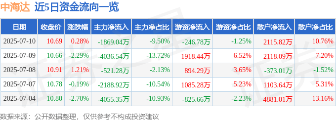 股票行情快报:中海达(300177)7月10日主力资金净卖出1869.04万元