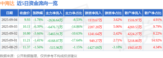 股票行情快报:中海达(300177)9月4日主力资金净卖出2636.64万元