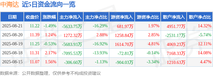 股票行情快报:中海达(300177)8月21日主力资金净卖出5633.75万元